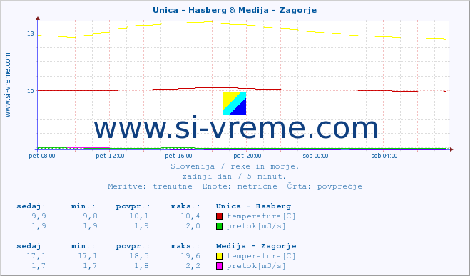 POVPREČJE :: Unica - Hasberg & Medija - Zagorje :: temperatura | pretok | višina :: zadnji dan / 5 minut.