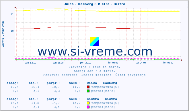 POVPREČJE :: Unica - Hasberg & Bistra - Bistra :: temperatura | pretok | višina :: zadnji dan / 5 minut.