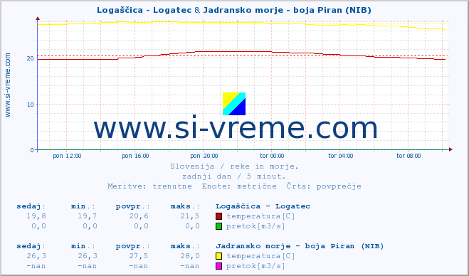 POVPREČJE :: Logaščica - Logatec & Jadransko morje - boja Piran (NIB) :: temperatura | pretok | višina :: zadnji dan / 5 minut.