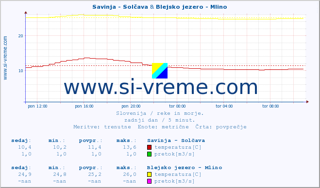 POVPREČJE :: Savinja - Solčava & Blejsko jezero - Mlino :: temperatura | pretok | višina :: zadnji dan / 5 minut.