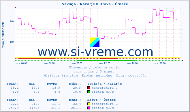 POVPREČJE :: Savinja - Nazarje & Drava - Črneče :: temperatura | pretok | višina :: zadnji dan / 5 minut.