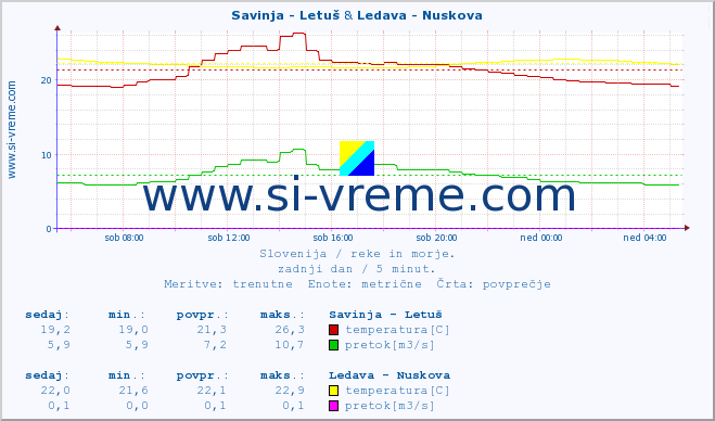 POVPREČJE :: Savinja - Letuš & Ledava - Nuskova :: temperatura | pretok | višina :: zadnji dan / 5 minut.