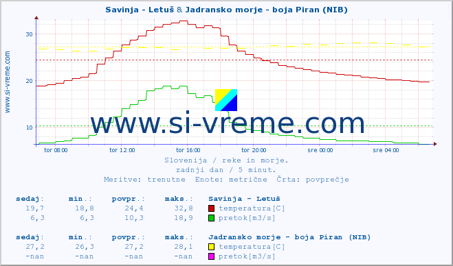POVPREČJE :: Savinja - Letuš & Jadransko morje - boja Piran (NIB) :: temperatura | pretok | višina :: zadnji dan / 5 minut.