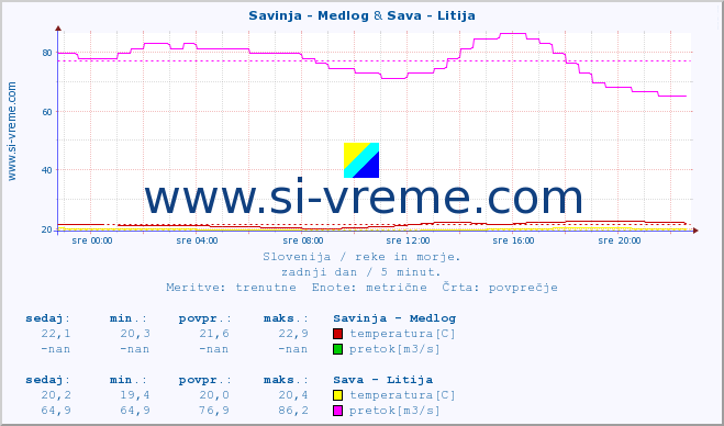 POVPREČJE :: Savinja - Medlog & Sava - Litija :: temperatura | pretok | višina :: zadnji dan / 5 minut.