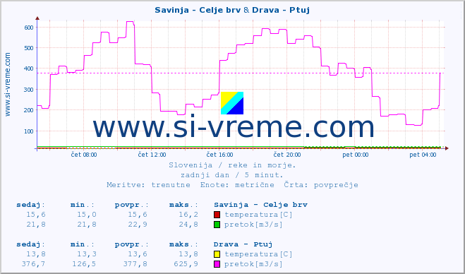 POVPREČJE :: Savinja - Celje brv & Drava - Ptuj :: temperatura | pretok | višina :: zadnji dan / 5 minut.