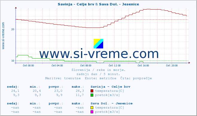 POVPREČJE :: Savinja - Celje brv & Sava Dol. - Jesenice :: temperatura | pretok | višina :: zadnji dan / 5 minut.