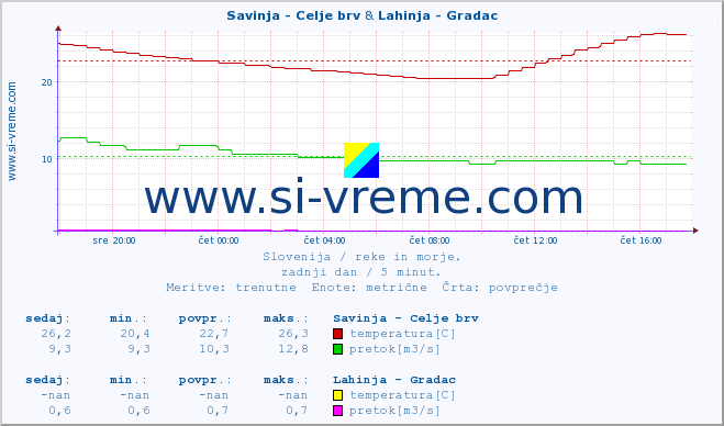 POVPREČJE :: Savinja - Celje brv & Lahinja - Gradac :: temperatura | pretok | višina :: zadnji dan / 5 minut.