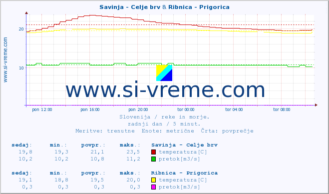 POVPREČJE :: Savinja - Celje brv & Ribnica - Prigorica :: temperatura | pretok | višina :: zadnji dan / 5 minut.