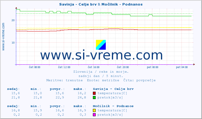 POVPREČJE :: Savinja - Celje brv & Močilnik - Podnanos :: temperatura | pretok | višina :: zadnji dan / 5 minut.