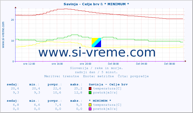 POVPREČJE :: Savinja - Celje brv & * MINIMUM * :: temperatura | pretok | višina :: zadnji dan / 5 minut.