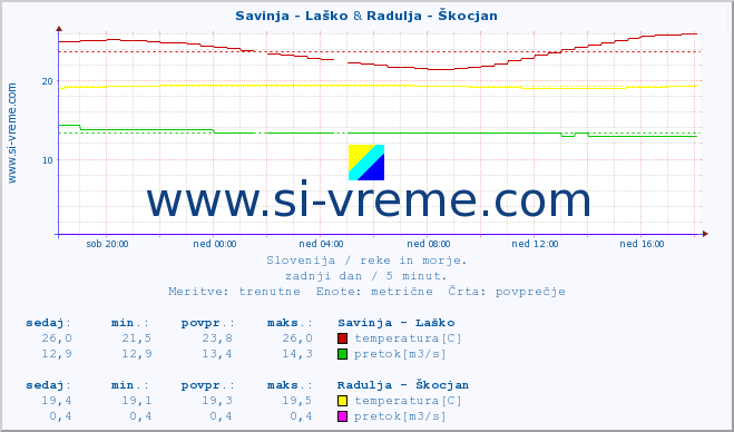 POVPREČJE :: Savinja - Laško & Radulja - Škocjan :: temperatura | pretok | višina :: zadnji dan / 5 minut.