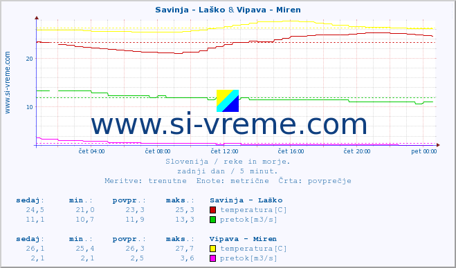 POVPREČJE :: Savinja - Laško & Vipava - Miren :: temperatura | pretok | višina :: zadnji dan / 5 minut.