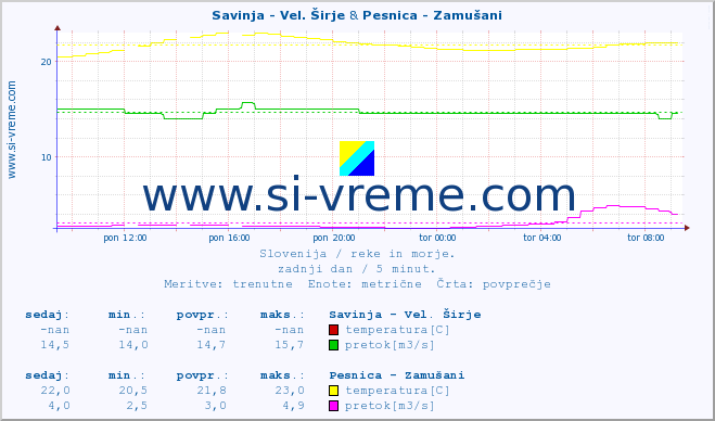 POVPREČJE :: Savinja - Vel. Širje & Pesnica - Zamušani :: temperatura | pretok | višina :: zadnji dan / 5 minut.