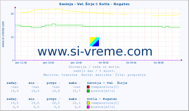 POVPREČJE :: Savinja - Vel. Širje & Sotla - Rogatec :: temperatura | pretok | višina :: zadnji dan / 5 minut.