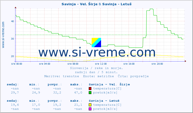 POVPREČJE :: Savinja - Vel. Širje & Savinja - Letuš :: temperatura | pretok | višina :: zadnji dan / 5 minut.