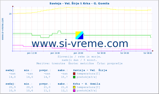 POVPREČJE :: Savinja - Vel. Širje & Krka - G. Gomila :: temperatura | pretok | višina :: zadnji dan / 5 minut.