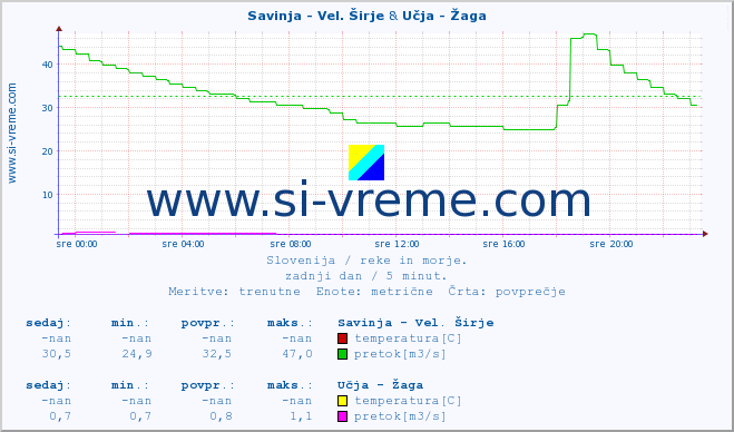 POVPREČJE :: Savinja - Vel. Širje & Učja - Žaga :: temperatura | pretok | višina :: zadnji dan / 5 minut.