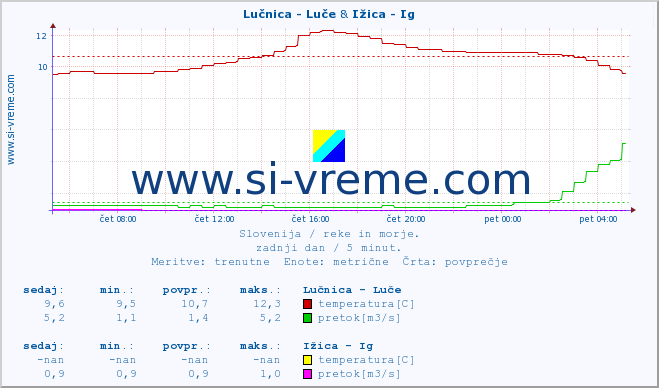 POVPREČJE :: Lučnica - Luče & Ižica - Ig :: temperatura | pretok | višina :: zadnji dan / 5 minut.