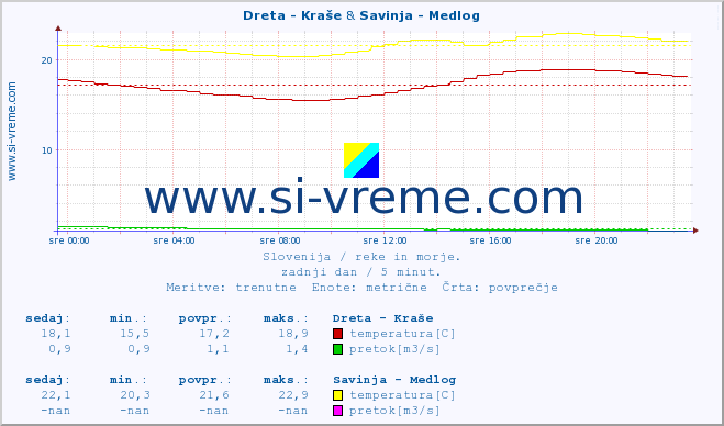 POVPREČJE :: Dreta - Kraše & Savinja - Medlog :: temperatura | pretok | višina :: zadnji dan / 5 minut.