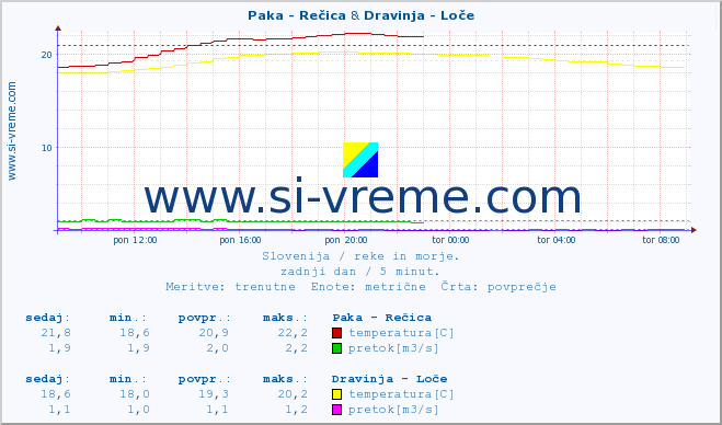 POVPREČJE :: Paka - Rečica & Dravinja - Loče :: temperatura | pretok | višina :: zadnji dan / 5 minut.