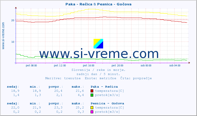 POVPREČJE :: Paka - Rečica & Pesnica - Gočova :: temperatura | pretok | višina :: zadnji dan / 5 minut.