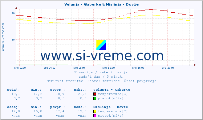 POVPREČJE :: Velunja - Gaberke & Mislinja - Dovže :: temperatura | pretok | višina :: zadnji dan / 5 minut.