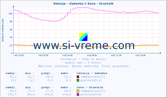POVPREČJE :: Velunja - Gaberke & Sava - Hrastnik :: temperatura | pretok | višina :: zadnji dan / 5 minut.