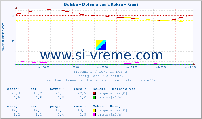 POVPREČJE :: Bolska - Dolenja vas & Kokra - Kranj :: temperatura | pretok | višina :: zadnji dan / 5 minut.