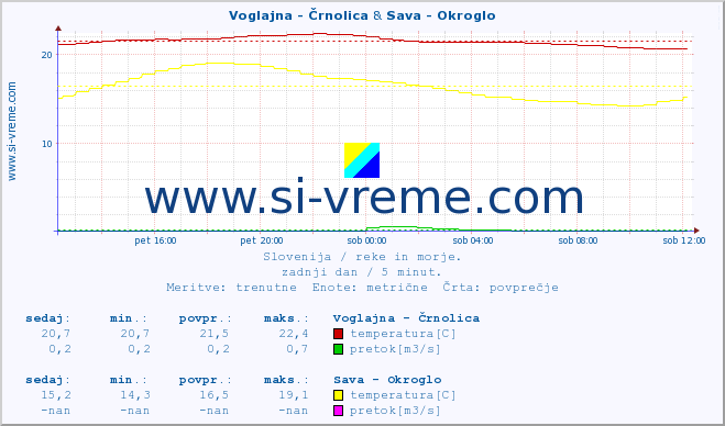 POVPREČJE :: Voglajna - Črnolica & Sava - Okroglo :: temperatura | pretok | višina :: zadnji dan / 5 minut.