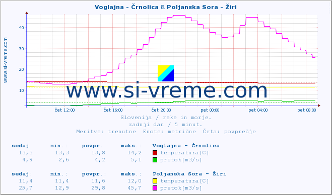 POVPREČJE :: Voglajna - Črnolica & Poljanska Sora - Žiri :: temperatura | pretok | višina :: zadnji dan / 5 minut.