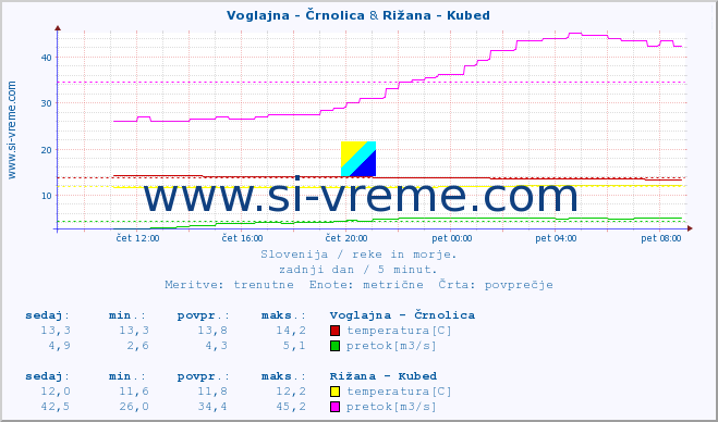 POVPREČJE :: Voglajna - Črnolica & Rižana - Kubed :: temperatura | pretok | višina :: zadnji dan / 5 minut.