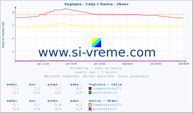 POVPREČJE :: Voglajna - Celje & Savica - Ukanc :: temperatura | pretok | višina :: zadnji dan / 5 minut.