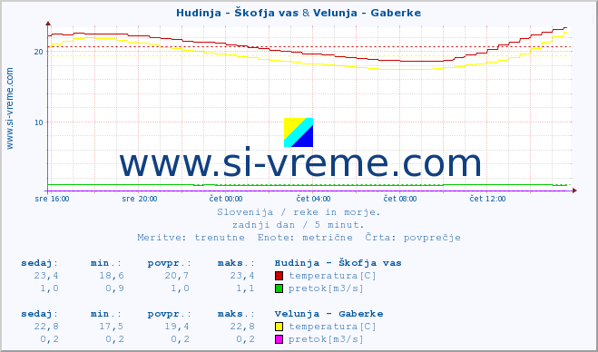 POVPREČJE :: Hudinja - Škofja vas & Velunja - Gaberke :: temperatura | pretok | višina :: zadnji dan / 5 minut.