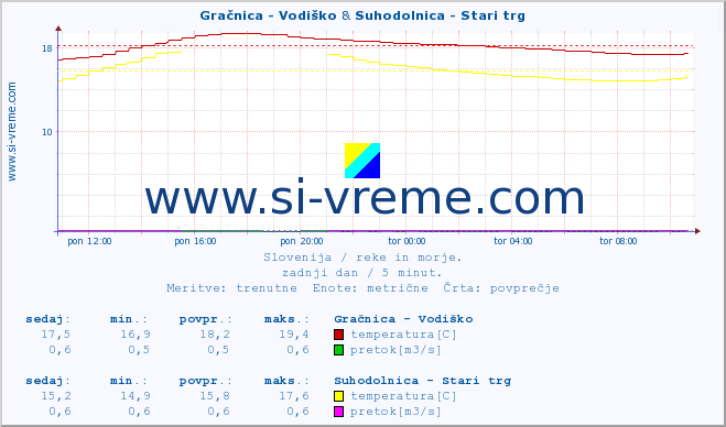 POVPREČJE :: Gračnica - Vodiško & Suhodolnica - Stari trg :: temperatura | pretok | višina :: zadnji dan / 5 minut.