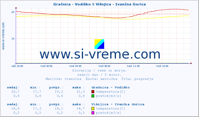 POVPREČJE :: Gračnica - Vodiško & Višnjica - Ivančna Gorica :: temperatura | pretok | višina :: zadnji dan / 5 minut.