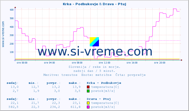 POVPREČJE :: Krka - Podbukovje & Drava - Ptuj :: temperatura | pretok | višina :: zadnji dan / 5 minut.