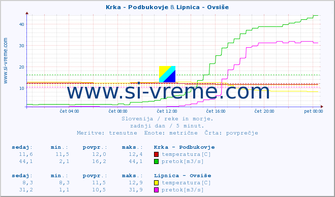 POVPREČJE :: Krka - Podbukovje & Lipnica - Ovsiše :: temperatura | pretok | višina :: zadnji dan / 5 minut.