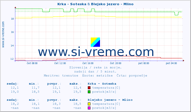 POVPREČJE :: Krka - Soteska & Blejsko jezero - Mlino :: temperatura | pretok | višina :: zadnji dan / 5 minut.