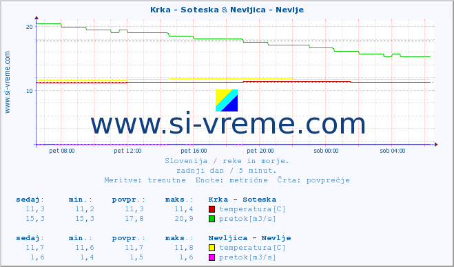 POVPREČJE :: Krka - Soteska & Nevljica - Nevlje :: temperatura | pretok | višina :: zadnji dan / 5 minut.