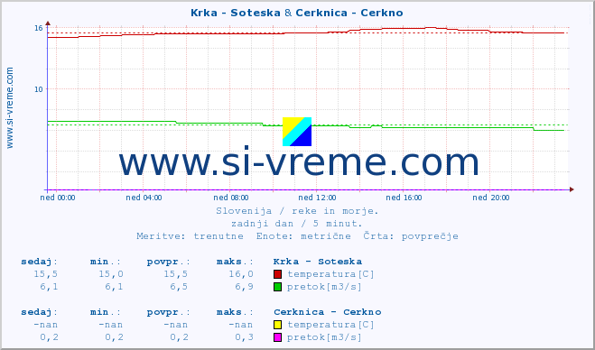 POVPREČJE :: Krka - Soteska & Cerknica - Cerkno :: temperatura | pretok | višina :: zadnji dan / 5 minut.