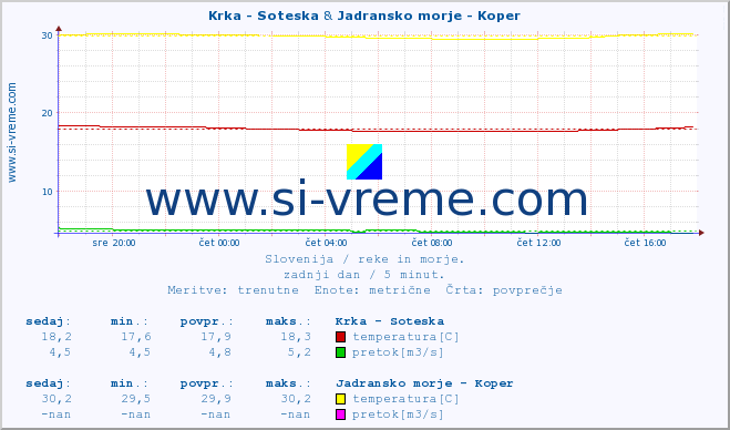 POVPREČJE :: Krka - Soteska & Jadransko morje - Koper :: temperatura | pretok | višina :: zadnji dan / 5 minut.