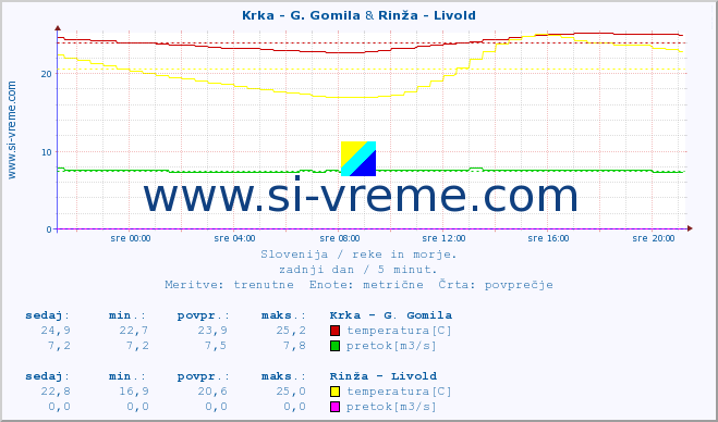 POVPREČJE :: Krka - G. Gomila & Rinža - Livold :: temperatura | pretok | višina :: zadnji dan / 5 minut.