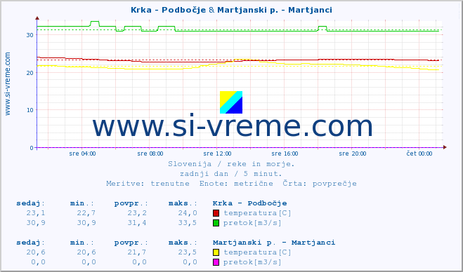 POVPREČJE :: Krka - Podbočje & Martjanski p. - Martjanci :: temperatura | pretok | višina :: zadnji dan / 5 minut.