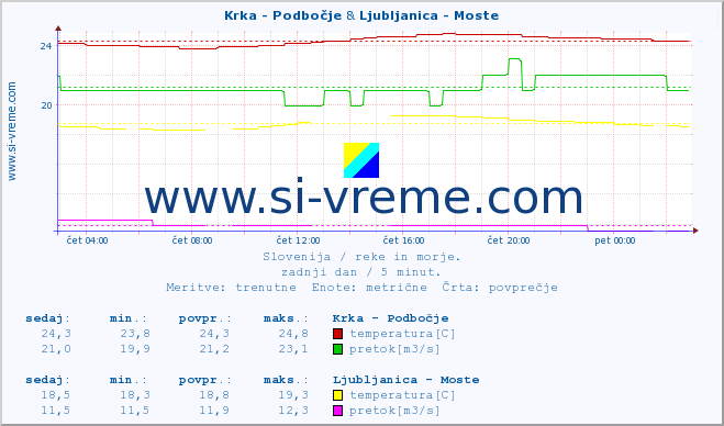 POVPREČJE :: Krka - Podbočje & Ljubljanica - Moste :: temperatura | pretok | višina :: zadnji dan / 5 minut.