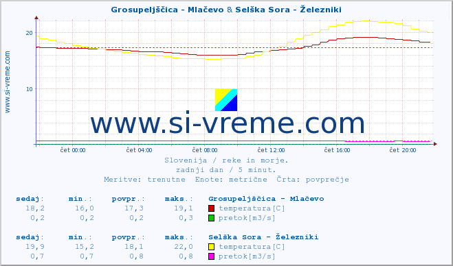 POVPREČJE :: Grosupeljščica - Mlačevo & Selška Sora - Železniki :: temperatura | pretok | višina :: zadnji dan / 5 minut.