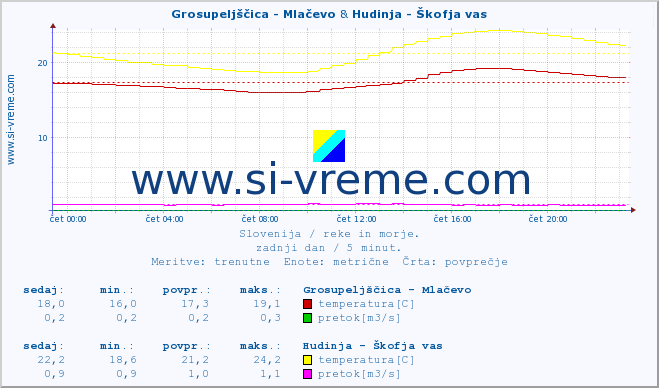 POVPREČJE :: Grosupeljščica - Mlačevo & Hudinja - Škofja vas :: temperatura | pretok | višina :: zadnji dan / 5 minut.