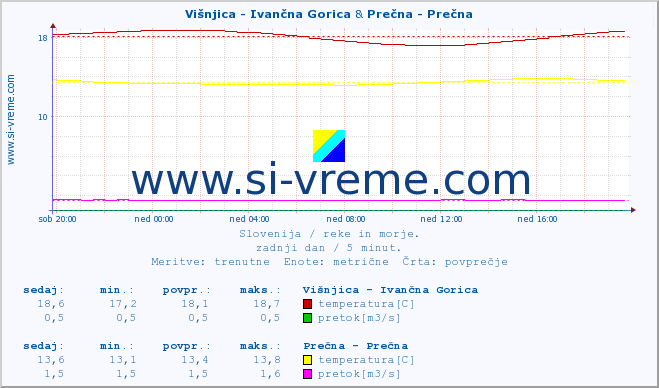 POVPREČJE :: Višnjica - Ivančna Gorica & Prečna - Prečna :: temperatura | pretok | višina :: zadnji dan / 5 minut.