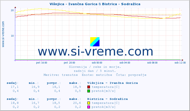 POVPREČJE :: Višnjica - Ivančna Gorica & Bistrica - Sodražica :: temperatura | pretok | višina :: zadnji dan / 5 minut.