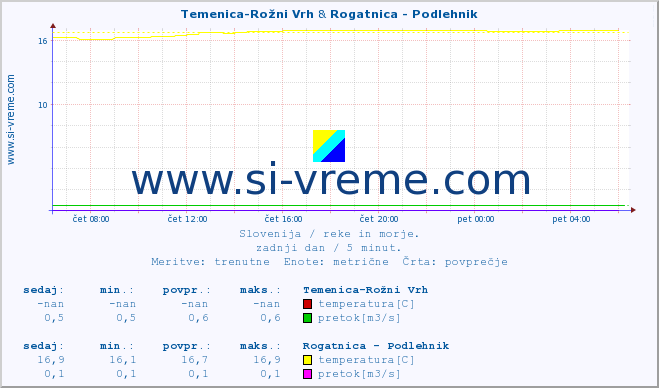 POVPREČJE :: Temenica-Rožni Vrh & Rogatnica - Podlehnik :: temperatura | pretok | višina :: zadnji dan / 5 minut.