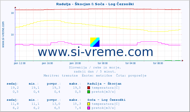 POVPREČJE :: Radulja - Škocjan & Soča - Log Čezsoški :: temperatura | pretok | višina :: zadnji dan / 5 minut.